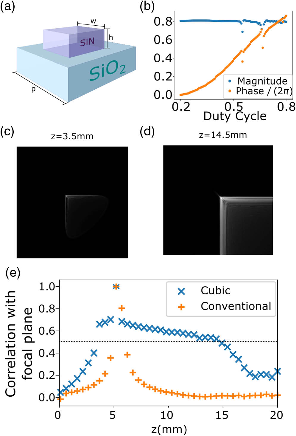 Scatterer and meta-optics design and simulation. (a) Schematic of h=633 nm thick SiN square posts on a silicon oxide substrate. The periodicity p is kept constant, and the width w is changed to cover the whole 0−2π phase. (b) Magnitude and phase of the transmitted light for a plane wave input with p=350 nm. (c) and (d) are simulated PSFs of the EDOF meta-optic at object distances of 3.5 mm and 14.5 mm, respectively. (e) Correlation plot of simulated PSF against the PSF at the central focal point for a cubic meta-optic and a conventional metalens. The correlation clearly shows the extension of the depth of focus.