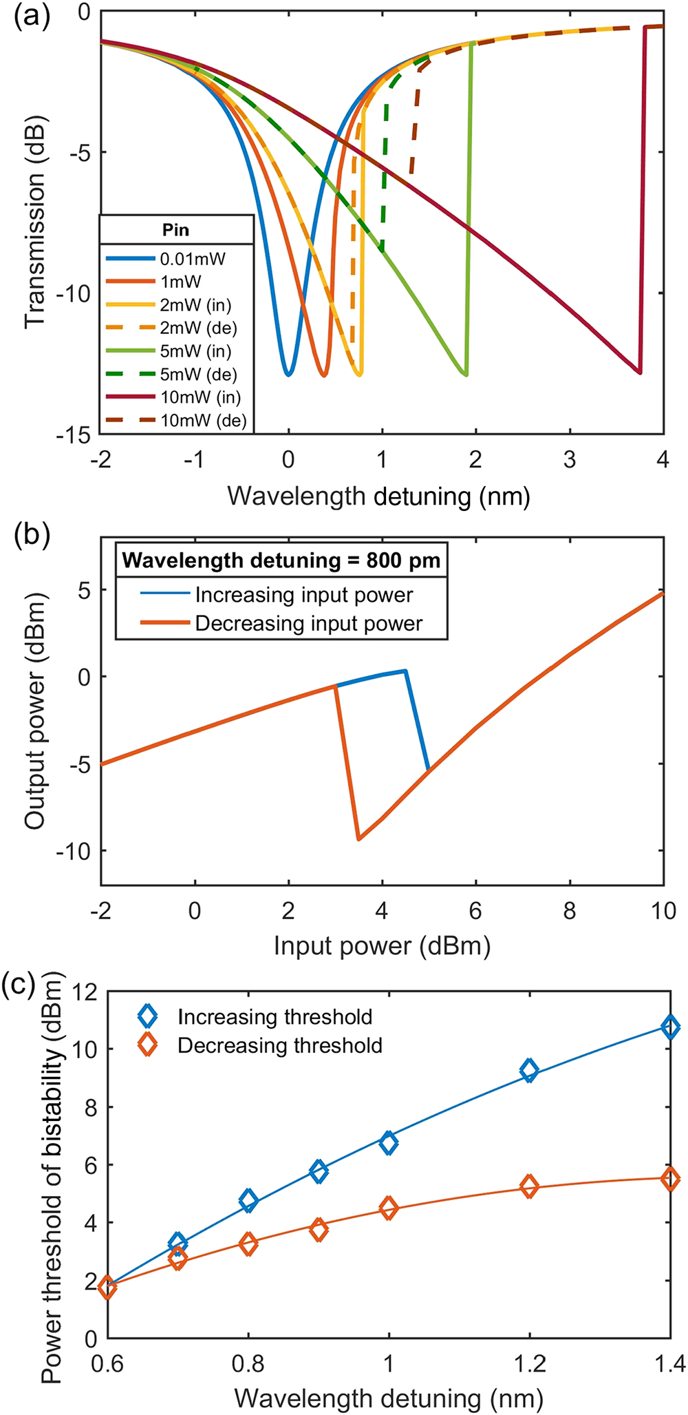 Simulation results of the 2 µm MRR under bistability. (a) The calculated output power spectra at different input powers, (b) the hysteresis loop presenting the relationships between output power and input power at a fixed wavelength detuning, (c) power threshold of bistability in a 2 µm ring.