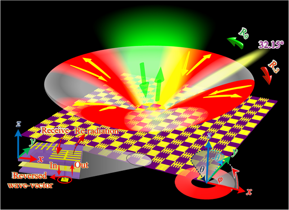 Schematic illustration of the quasi-omnibearing RRMG: the green area represents specular reflection when the incident angle is smaller than the critical angle; retro-reflections are achieved in the red-highlighted areas in all four quarters due to −2nd-order EOD; the left inset illustrates the re-radiation process of EM waves with reversed wave vector. The angles are defined according to the spherical coordinate system, where the incident angle is defined the same as the polar angle.