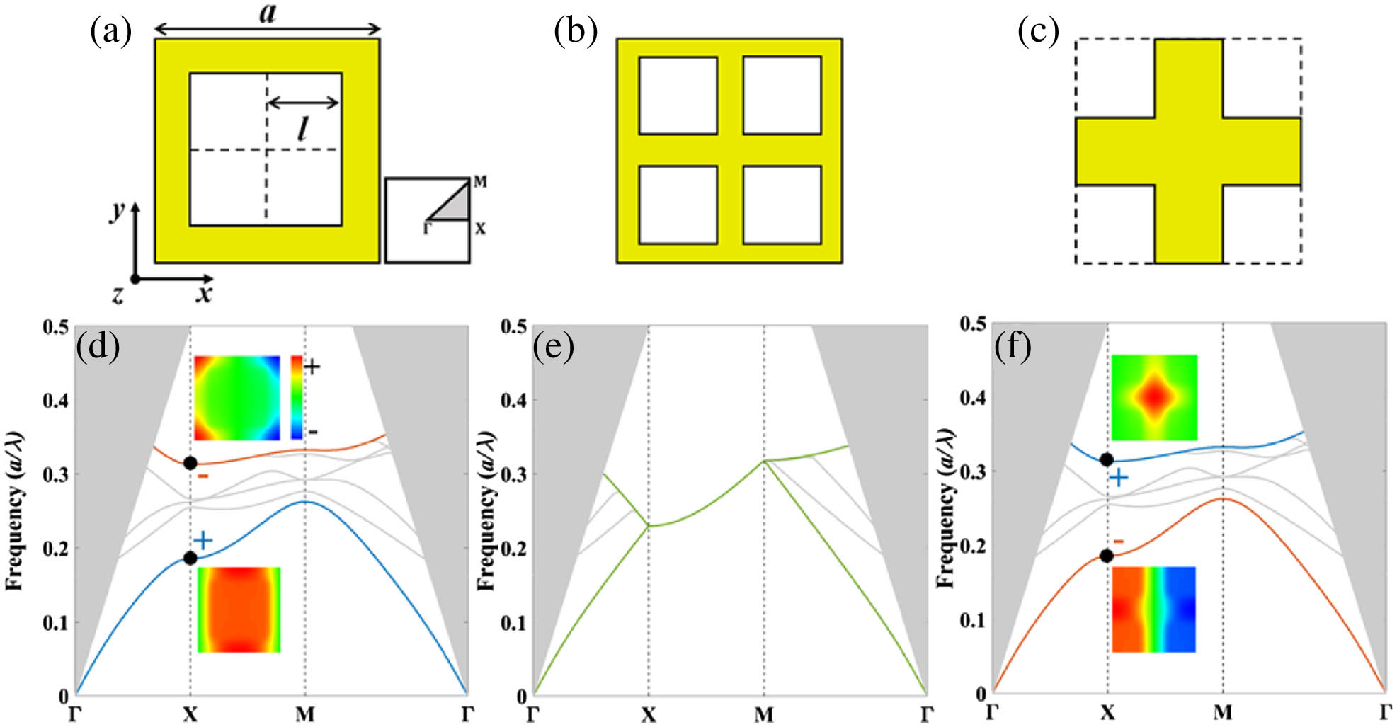 (a)–(c) Schematics of cross sections in the x−y plane for the three unit cells. The yellow and white areas represent silicon and air regions, respectively. The FBZ is given in (a). (d)–(f) The TE bands of PhC-slabs with unit cells in (a)–(c), respectively, where the gray region indicates the light cone, and the bands in gray represent higher-order state bands. In (d) and (f), the insets are Hz field profiles at X point. The blue and red band colors indicate the band inversion of the two fundamental state bands, and symbols + and – represent even and odd parity of Hz, respectively. In (e), the green band color highlights the degenerated fundamental state bands.