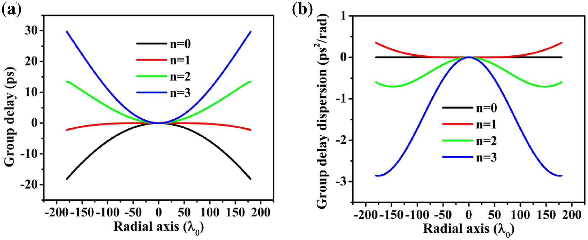 Required relative (a) group delay and (b) group delay dispersion as a function of metalenses’ coordinates for different orders (n=0, 1, 2, and 3) of dispersion engineering. All curves are plotted based on Eqs. (3) and (4) for lenses with a focal length of 330λ0 at the designed wavelength and a radius of 180λ0.