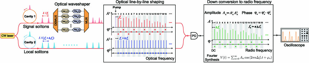 Concept of RF line-by-line Fourier synthesis with dual-microresonator solitons. A radio-frequency (RF) comb that is composed of a series of equidistant RF lines is created by photomixing two soliton microcombs with slightly different repetition frequencies on a photodiode (PD). The RF comb spacing is set by the repetition rate difference of the two soliton microcombs, and the RF comb offset frequency is nullified by using a common pump laser to drive both optical solitons. To implement line-by-line amplitude (An) and phase (φn) control of the RF comb lines, one of the optical microcombs (signal solitons) goes through optical line-by-line waveshaping, and optical amplitude modulations (AMs) and phase modulations (PMs) are down-converted to the RF frequency comb through dual-microcomb coherent sampling. As the RF frequency comb forms a complete Fourier series, arbitrary temporal waveforms can be synthesized.