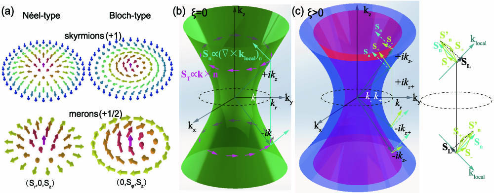 Skyrmions/merons and the origin of longitudinal spin due to chirality. (a) Artistic illustrations of Néel- and Bloch-type skyrmions and merons (figure fashions followed Ref. [3]). (b) For the evanescent wave in a nonchiral system with kx2+ky2=kr2>k2, the transverse spin ST∝k×n, the normal spin component Sn∝(∇×klocal)n, and the wave vector satisfies kx2+ky2+(ikz)2=k2, corresponding to a hyperboloid in the k-space. In the case that ±kz correspond to evanescent waves in the upper and lower sides of interface, the transverse spin is locked with the momentum (spin-momentum locking) and reverses its sign across the boundary. However, in a (c) chiral system, as circularly polarized light is always an eigenmode of an isotropic medium, the introduction of chirality splits the hyperboloid into two (one resides inside and the other outside the nonchiral hyperboloid): kx2+ky2−kz±2=k±2, corresponding to LCP and RCP waves, respectively. The normal spin component Sn′, thus, also is separated into S− and S+ due to the symmetry breaking [in this case Sn′=S−+S+ and spin vectors a→1·b→1=0, a→2·b→2=0 but (a→1+a→2)·(b→1+b→2)≠0]. This yields an extra spin component, which is perpendicular to Sn, i.e., the longitudinal spin SL, which is parallel to the momentum (klocal). Most importantly, this longitudinal spin does not obey the spin-momentum locking rule and will not change sign across the boundary. Its sign solely depends on the sign of material’s chirality.