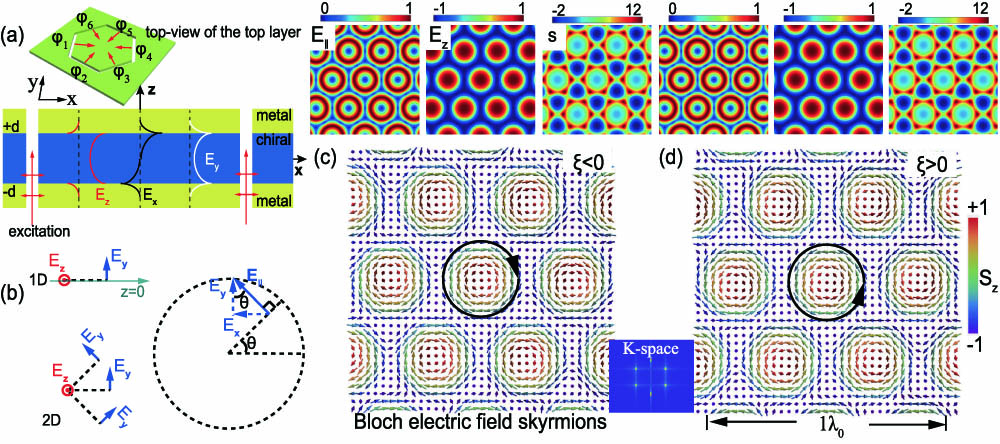 Calculated Bloch-type electric field skyrmion lattices. (a) Top-viewed hexagonal plasmonic coupling pattern and side-viewed typical electric field distributions in an MCM structure. (b) Field vectorial orientations for 1D and 2D chiral SPPs (at z=0), respectively. For a Bloch-type skyrmion, the in-plane field vectors are oriented as such. (c), (d) Bloch electric field skyrmion lattices (when φ1,2,...,6=0) for ξ<0 and ξ>0, respectively. Top panel insets, shown from left to right, are the in-plane component, out-of-plane component, and the skyrmion number density (μm−2) distribution of the electric field.