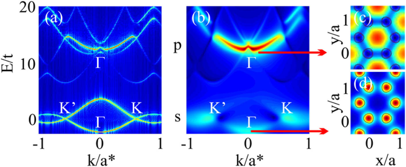 Numerical simulations of a complex honeycomb photonic lattice. (a) Dispersion in the Hermitian case showing the lowest bands (s and mixed p/d band); (b) dispersion in the non-Hermitian case with the maximal intensity coming from the lowest-decay state at the Γ point of the p/d band; (c), (d) spatial profiles of the Γ states of the s and p/d bands, responsible for the lattice switching. Here, a and a* are the direct and reciprocal lattice constants.