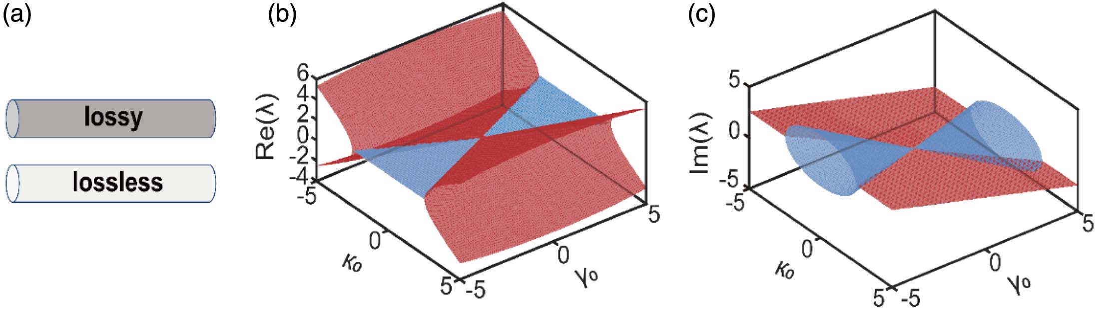 Coupled-waveguides system with its representation of the complex eigenvalues as Riemannian surfaces. (a) Two coupled waveguides, as lossless and lossy ones, respectively, form an integrated system that possesses a Hamiltonian H0. (b), (c) Riemannian surfaces of the complex eigenvalues [real (b) and imaginary (c) parts] of the matrix H0 versus the (κ0,γ0) parameters, where the blue regions represent PT-broken and red ones are PT-symmetric regions. In addition, the boundary is considered as lines of EPs. Notably, these Riemannian surfaces contain the PT-symmetric coupled subsystem and decaying subsystem for a realistic manifestation. The existence of a decaying subsystem causes a tilt angle for the surface in (c).