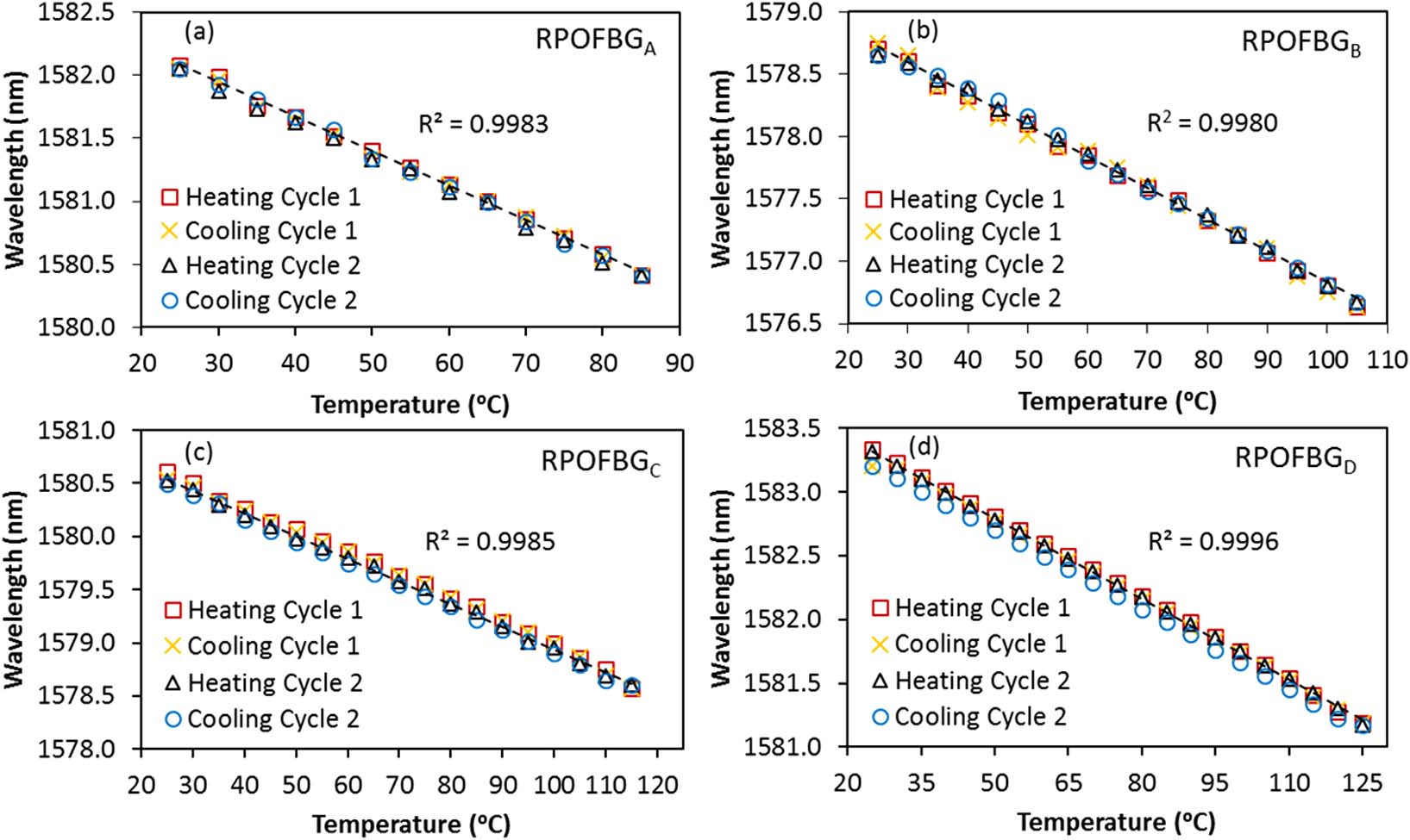 Temperature measurements for two heating and cooling cycles each: (a) RPOFBGA from 25°C to 85°C, (b) RPOFBGB from 25°C to 105°C, (c) RPOFBGC from 25°C to 115°C, and (d) RPOFBGD from 25°C to 125°C.