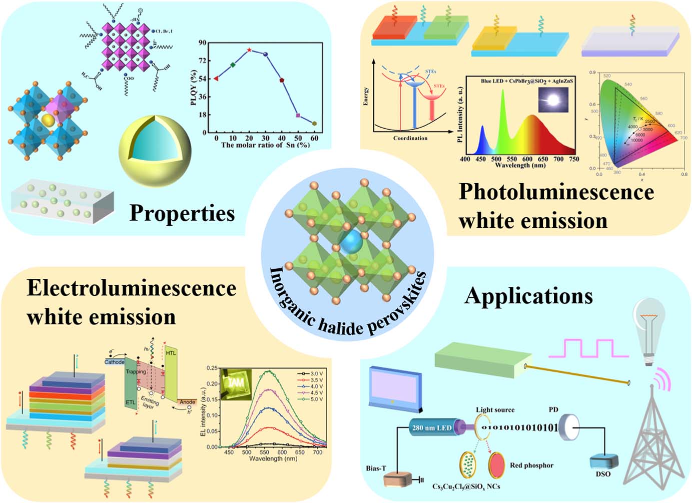 Summary of the review, which includes materials, photoluminescence, and electroluminescence white emission and application of inorganic halide perovskites.