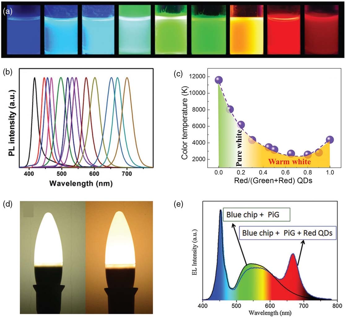 (a) Photographs of CsPbX3 colloidal solution in toluene under 365-nm UV irradiation. (b) PL spectra of CsPbX3 nanocrystals with varied halide ions. Reproduced with permission [50]. Copyright 2016, Wiley-VCH GmbH. (c) CCT values of WLEDs as a function of component ratios of green and red perovskites. Reproduced with permission [51]. Copyright 2016, Wiley-VCH GmbH. (d) Photographs and (e) EL spectra of WLEDs with and without red-emitting CsPbBrI2 nanocrystals. Reproduced with permission [52]. Copyright 2016, Royal Society of Chemistry.