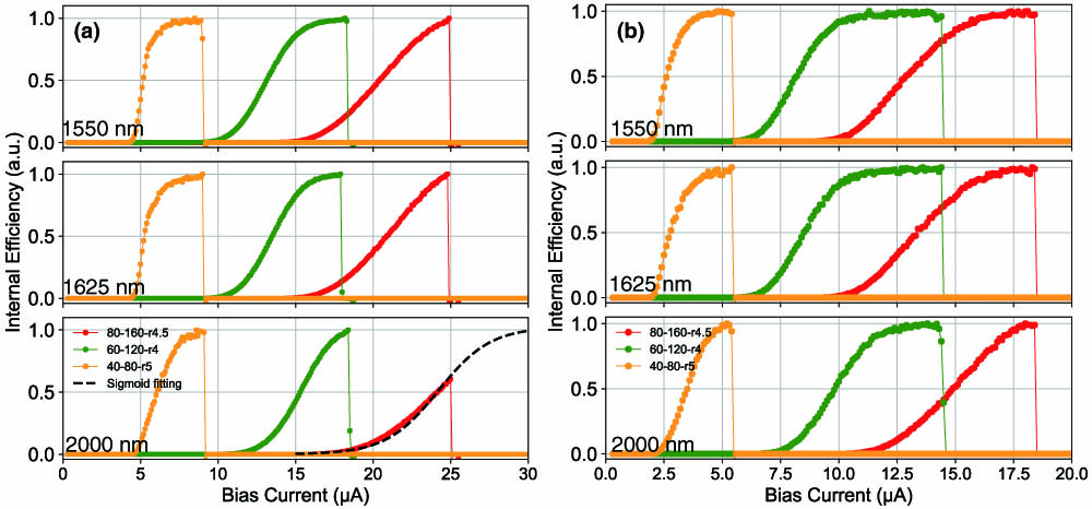 Internal efficiency measurements of SNSPDs fabricated from (a) 9.5 nm and (b) 7.5 nm thick NbTiN films.