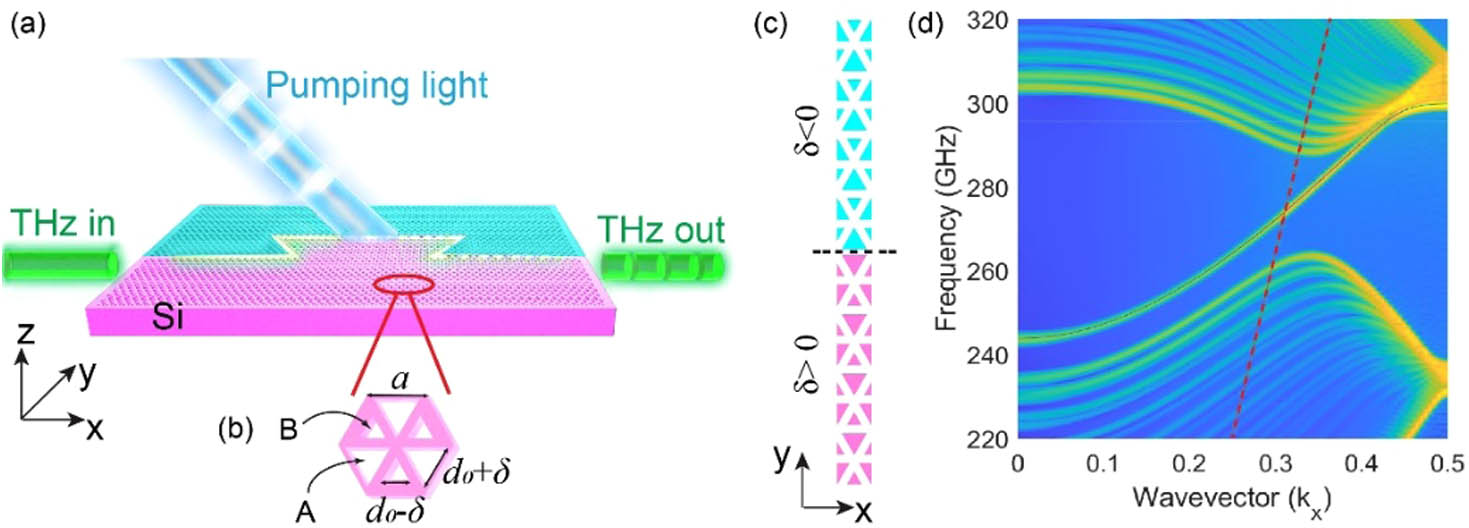 (a) THz topological photonic waveguide switch based on valley kink state. (b) Unit cell of the valley photonic crystal containing two types of triangular holes A and B with different sizes of a nonzero δ. The lattice constant is a. (c) Structure of the topological domain wall that supports the valley kink state. The black dashed line represents the interface between the two domains. (d) Band diagram of the valley kink state. The red dashed line represents the light line of the air cladding.