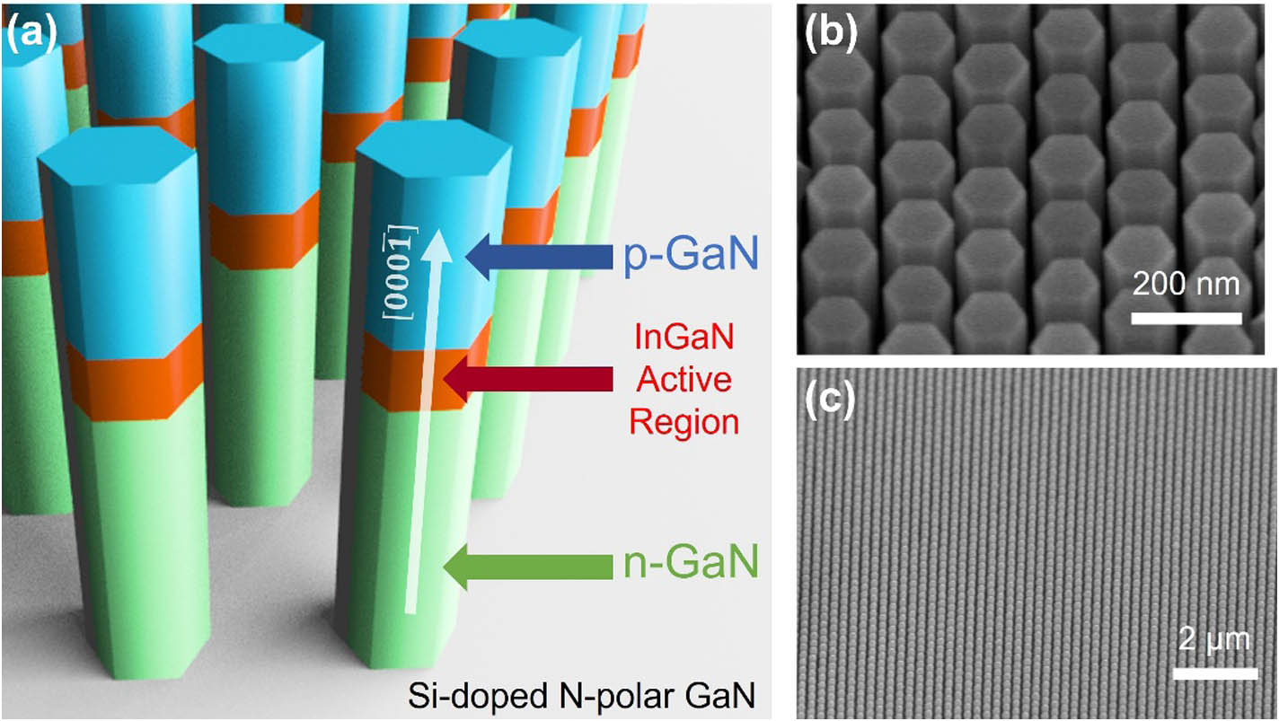 (a) Schematic illustration of N-polar InGaN/GaN nanowire LED heterostructures grown on N-polar GaN template on sapphire substrate. (b), (c) SEM images of an N-polar InGaN/GaN nanowire array, showing site-controlled epitaxy and high uniformity.