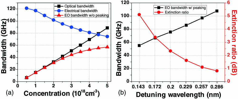 (a) Simulated optical bandwidth, electrical bandwidth, and EO bandwidth of the MRM with different doping concentrations, respectively. (b) Simulated EO bandwidth with optical peaking and extinction ratio (ER) of the MRM with different detuning wavelengths. The ER is simulated with the 3Vpp and 4.5 V reversed-bias voltage.