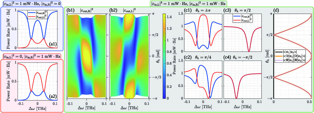 Theoretical results for a Hermitian coupling. Panels (a1) and (a2) show the transmission and reflection spectra for an excitation from the left and right input, respectively. Maps (b1) and (b2) show, respectively, the right and left output field intensities as a function of the angle (θh) and of the detuning frequency (Δω) for a symmetric interferometric excitation in units of mW·Hz. Panels (c1) and (c2) show the output field spectral lineshapes for fixed values of θh={±π,π/4,π/2,−π/2}. The red (blue) lines denote the left (right) output fields. The graph (d) shows the modulus of the inner product of the eigenstates and their real and imaginary parts as a function of θh. The solid-black, solid-orange, and dashed-magenta lines refer to |⟨v1|v2⟩|, |⟨ℑ[v1]|ℑ[v2]⟩|, and |⟨ℜ[v1]|ℜ[v2]⟩|, respectively. The coupling is Hermitian, and therefore the two eigenstates are orthogonal, i.e., ⟨v1|v2⟩=0. Here, we used the following coefficients: Γ=γ=6.8 GHz, β12=−β21*=33.2 GHz, and ω0=2π·193 THz.