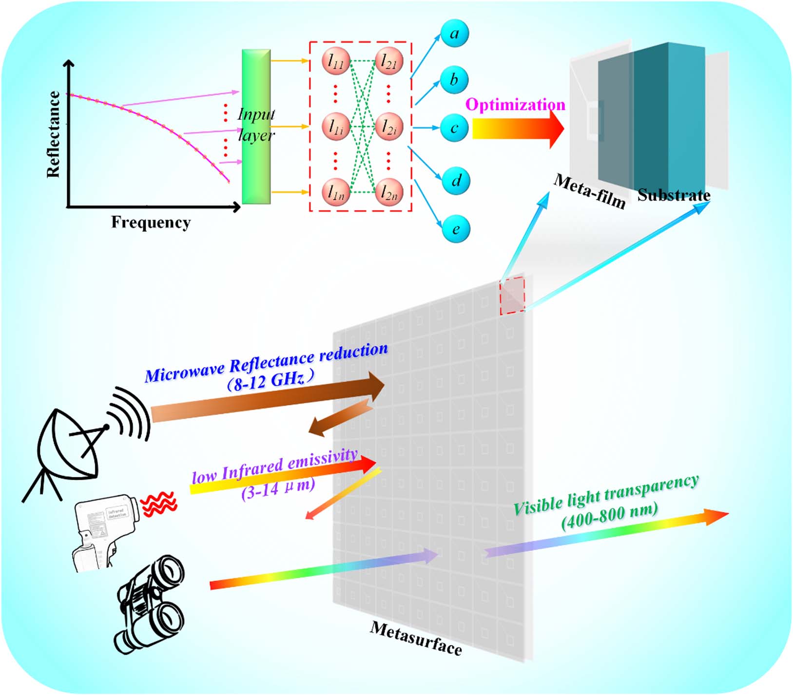 Schematic of this work: a multispectral compatible metasurface is designed via machine learning, which is compatible with VIS, infrared, and microwave frequencies.