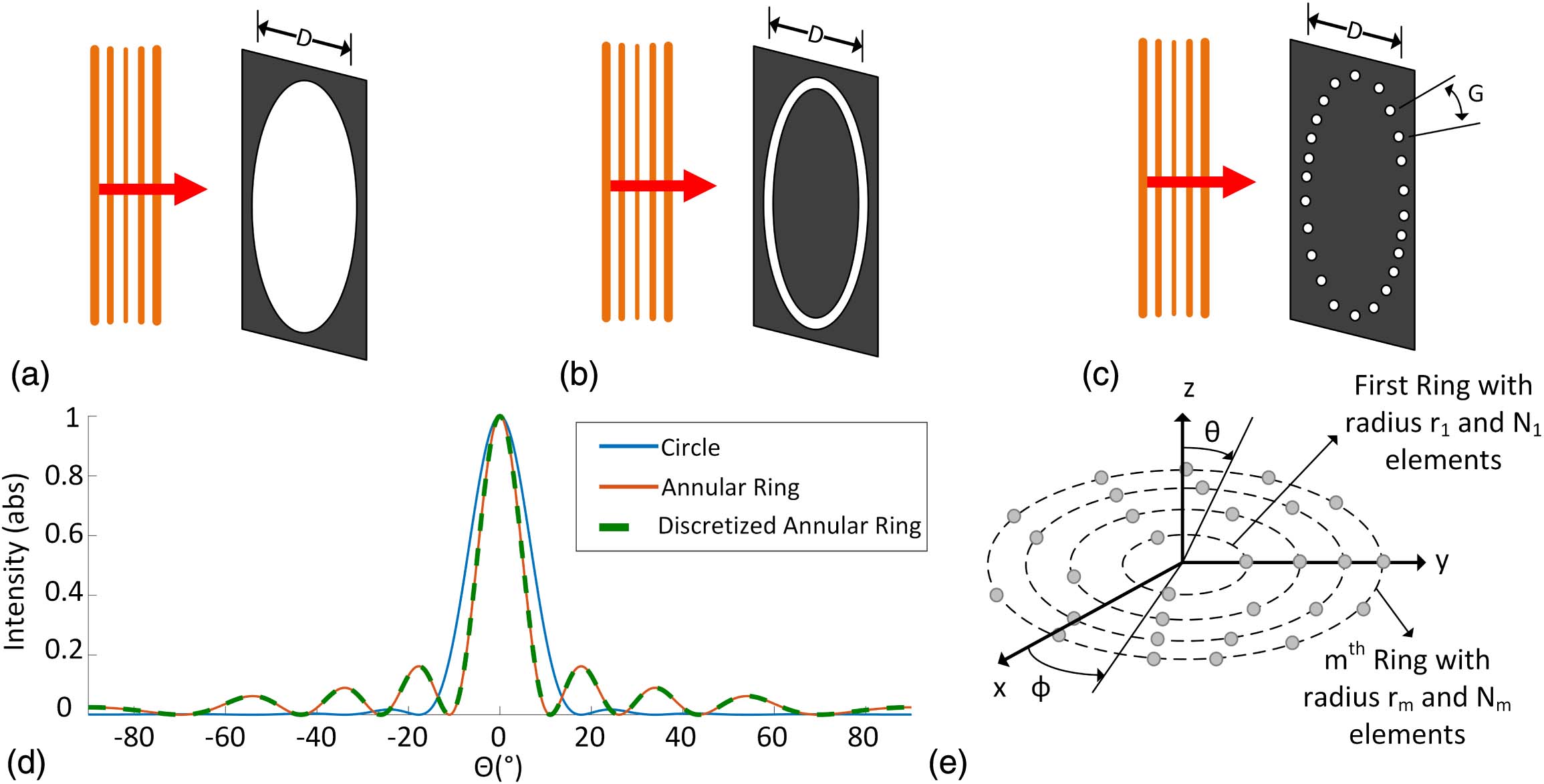 Diffraction pattern of circularly symmetric apertures with diameter D=2λ when illuminated by a plane wave. (a) Circular aperture. (b) Annular-ring aperture. (c) Discretization of the annular ring with 25 points. G≈λ/2 is the arc-length distance between two elements. (d) Diffraction pattern cross-section of apertures in (a), (b), and (c). (e) Generalization of discretized multi-annular-ring apertures equivalent to circular-grid phased arrays.
