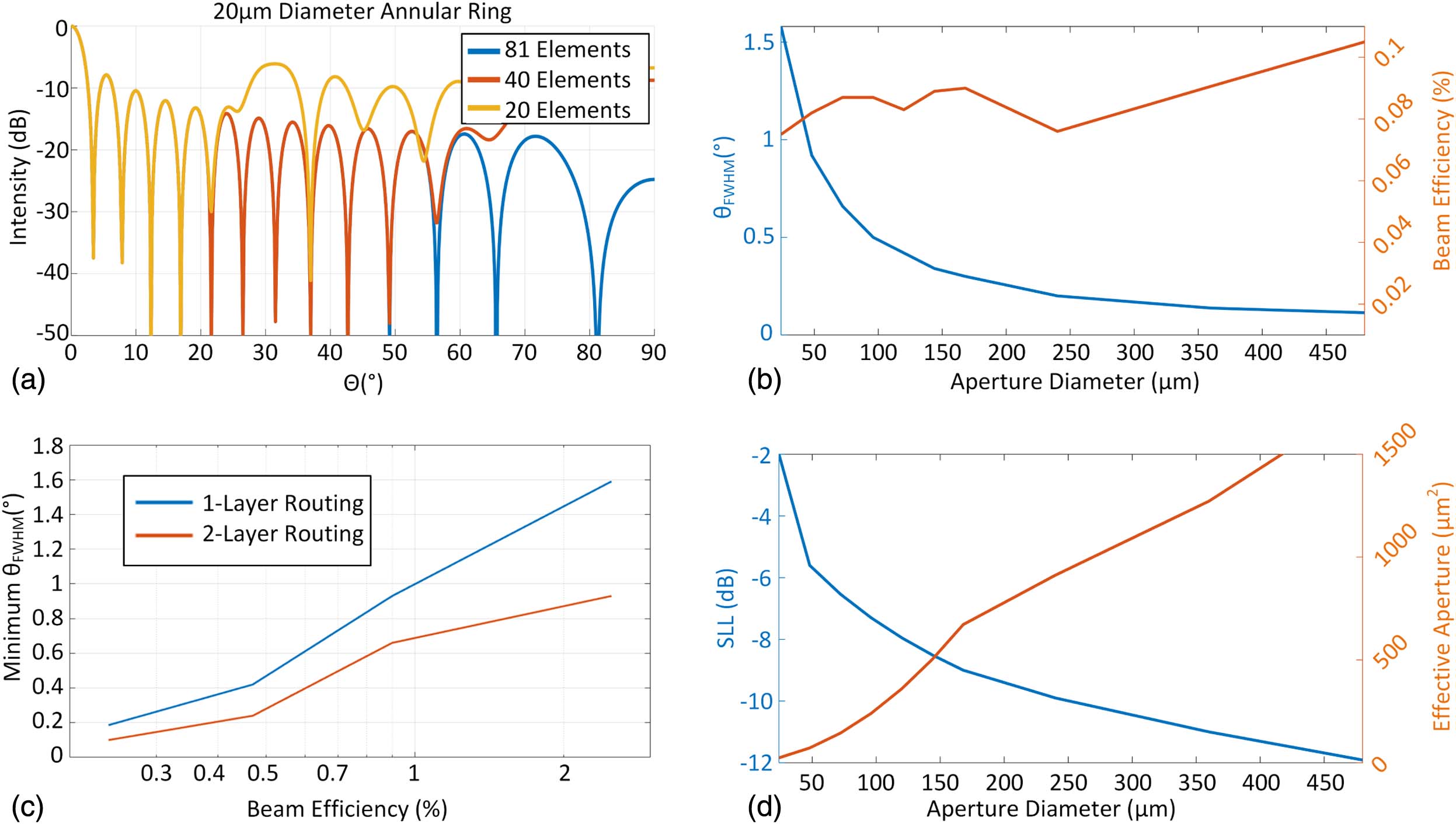 (a) Effect of annular-ring discretization on the far-field array factor. A 20 μm diameter ring is plotted for a continuous annular-ring-slit aperture (or half wavelength-spacing elements), discretized with 40 isotropic radiators and 20 isotropic radiators. (b) Beamwidth and 3 dB beam efficiency trends as a function of phased array aperture diameter. (c) Minimum beamwidth as a function of 3 dB beam efficiency for linear density multi-annular-ring OPAs at the planar routing limits for single-layer and two-layer photonics process. (d) SLL and effective aperture as a function of aperture diameter.