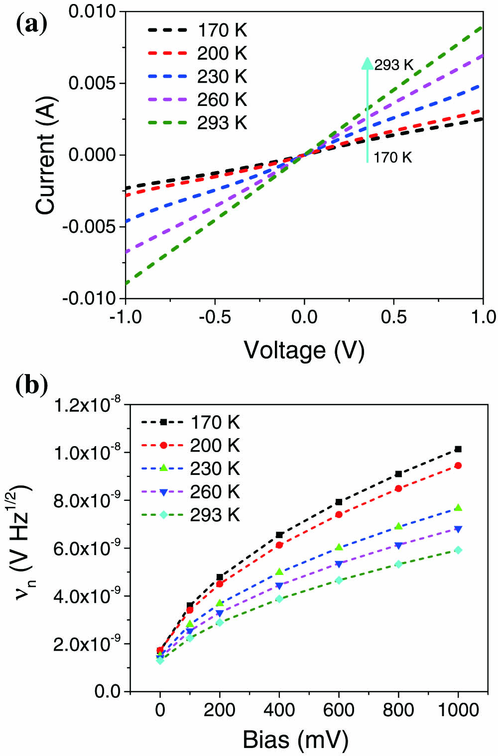 Dark current and noise of the detector. (a) Current–voltage (I–V) characteristic curves of the detector at temperatures from 293 to 170 K. (b) Calculated voltage noise of the detector with respect to bias at different temperatures.