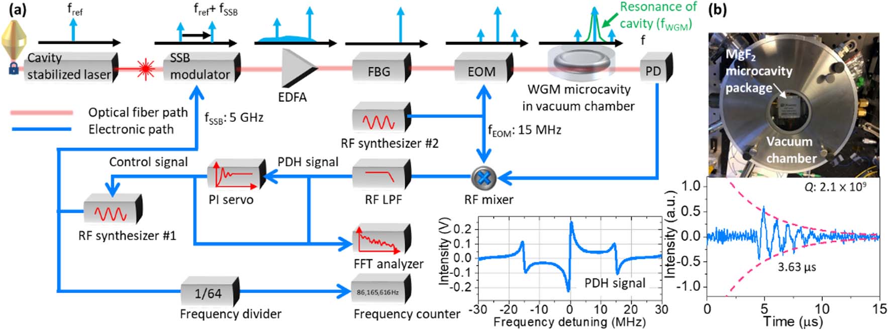 Sub-femtometer/Hz1/2 displacement measurement setup. (a) The FP cavity stabilized laser provides the frequency reference point. The PDH scheme generates the error signal to synchronize the reference laser frequency (fref) with the MgF2 WGM microcavity resonance mode (fWGM) using the SSB modulator. Fluctuation of the WGM microcavity is recorded by the FFT spectrum analyzer and frequency counter. The inset shows the PDH error signal near the MgF2 microcavity resonance. SSB modulator, single-sideband modulator; EDFA, erbium-doped fiber amplifier; FBG, fiber Bragg grating; EOM, electro-optic modulator; WGM microcavity, whispering-gallery-mode microcavity; PD, photodetector; RF synthesizer, radio-frequency synthesizer; RF LPF, radio-frequency low-pass filter; PI servo, proportional-integral servo controller. (b) Upper figure shows vacuum chamber system. Lower figure shows the optical ring-down measurement of the MgF2 microcavity.