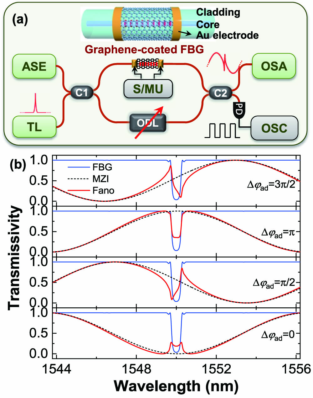 Schematical demonstration of the generation and tuning system of Fano-like resonance. (a) Configuration of an FBG in one arm of an MZI. The inset shows the model of graphene-coated FBG. (b) Theoretical calculations of the spectral line shapes at different phase shifts Δφad=0, π/2, π, 3π/2 (please see the detailed evolution in Visualization 1). ASE, amplified spontaneous emission; TL, tunable laser; C1/C2, coupler 1/2; FBG, fiber Bragg grating, S/MU, source/measure unit; ODL, optical delay line; PD, photodetector; OSA, optical spectrum analyzer; OSC, oscilloscope.