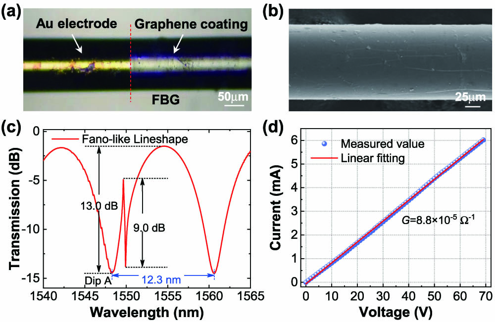 (a) Optical microscope and (b) scanning electron microscope (SEM) images of the graphene-coated FBG with Au electrodes. (c) Transmission spectrum at the applied voltage of 10 V, showing a distinct Fano-like line shape. (d) Volt–ampere characteristic curve of the device.