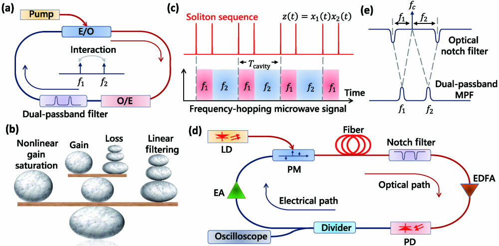 Schematic diagram and operating principle of the spontaneous frequency-hopping soliton OEO. (a) Schematic diagram. A dual-passband filter is used to select two groups of interacting cavity modes. Spontaneous frequency hopping is related to the formation of dissipative microwave photonic solitons due to the interaction between the two groups of modes. (b) Principle of the dissipative microwave photonic solitons. (c) Illustration of the dissipative microwave photonic solitons and the corresponding frequency-hopping microwave signal. The dissipative microwave photonic solitons are the product of wave packets of the two groups of interacting oscillation modes. The solitons maintain their shape due to the double balance between nonlinear gain saturation and linear filtering as well as cavity loss and gain, creating frequency-hopping microwave signals. Whenever a soliton occurs, frequency hopping occurs. (d) Experimental setup. A dual-passband MPF is implemented based on PM-IM conversion using a PM and a dual-passband optical notch filter. (e) Principle of the MPF. The shape of the MPF in the microwave domain is the reverse shape of the optical notch filter in the optical domain, where fc is the frequency of the LD; f1 and f2 are the center frequencies of the two passbands of the MPF. MPF, microwave photonic filter; E/O, electrical to optical conversion; O/E, optical to electrical conversion; LD, laser diode; PM, phase modulator; EDFA, erbium-doped fiber amplifier; PD, photodetector; EA, electrical amplifier.