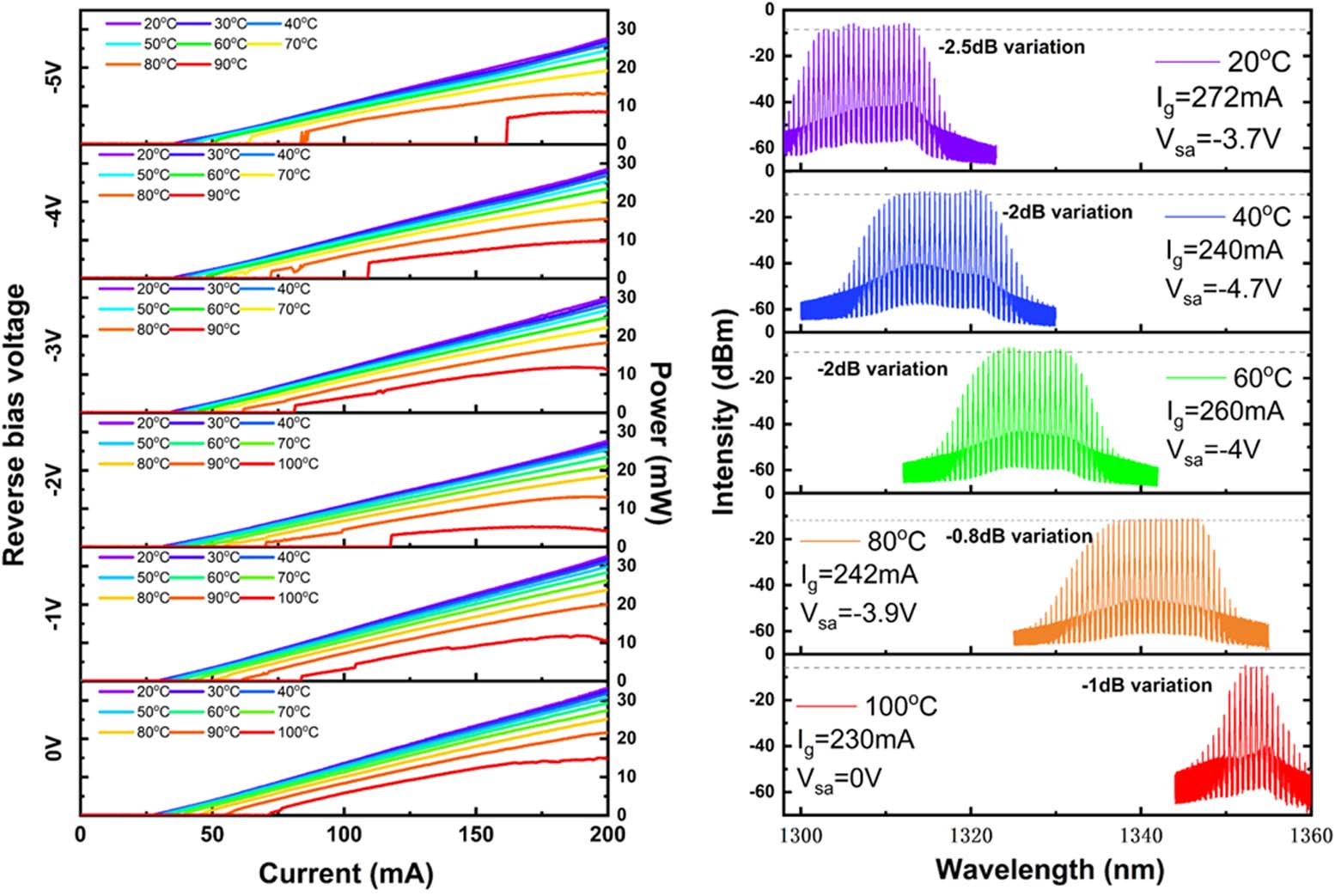 (a) Temperature-dependent continuous-wave light current (L-I) characteristics of fourth-order QD-CPML from 20°C to 100°C under varied reverse bias voltages from 0 to −5 V. The kinks in L-I curves at high VSA are induced from non-linear saturation effect of SAs. (b) Optical spectral evolutions with temperature increased from 20°C to 100°C. The operating current and reverse bias voltage at each temperature are slightly adjusted to achieve flat-top comb spectra.