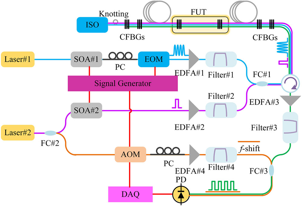 Experimental setup of the coherent-detection-based distributed acoustic impedance sensing system enabled by a grating array. SOA, semiconductor optical amplifier; EOM, electro-optic modulator; EDFA, erbium-doped optical fiber amplifier; FC, fiber coupler; CFBGs, chirped fiber Bragg gratings; FUT, fiber under test; ISO, isolator; AOM, acousto-optic modulator; PC, polarization controller; PD, photodetector; DAQ, data acquisition card.