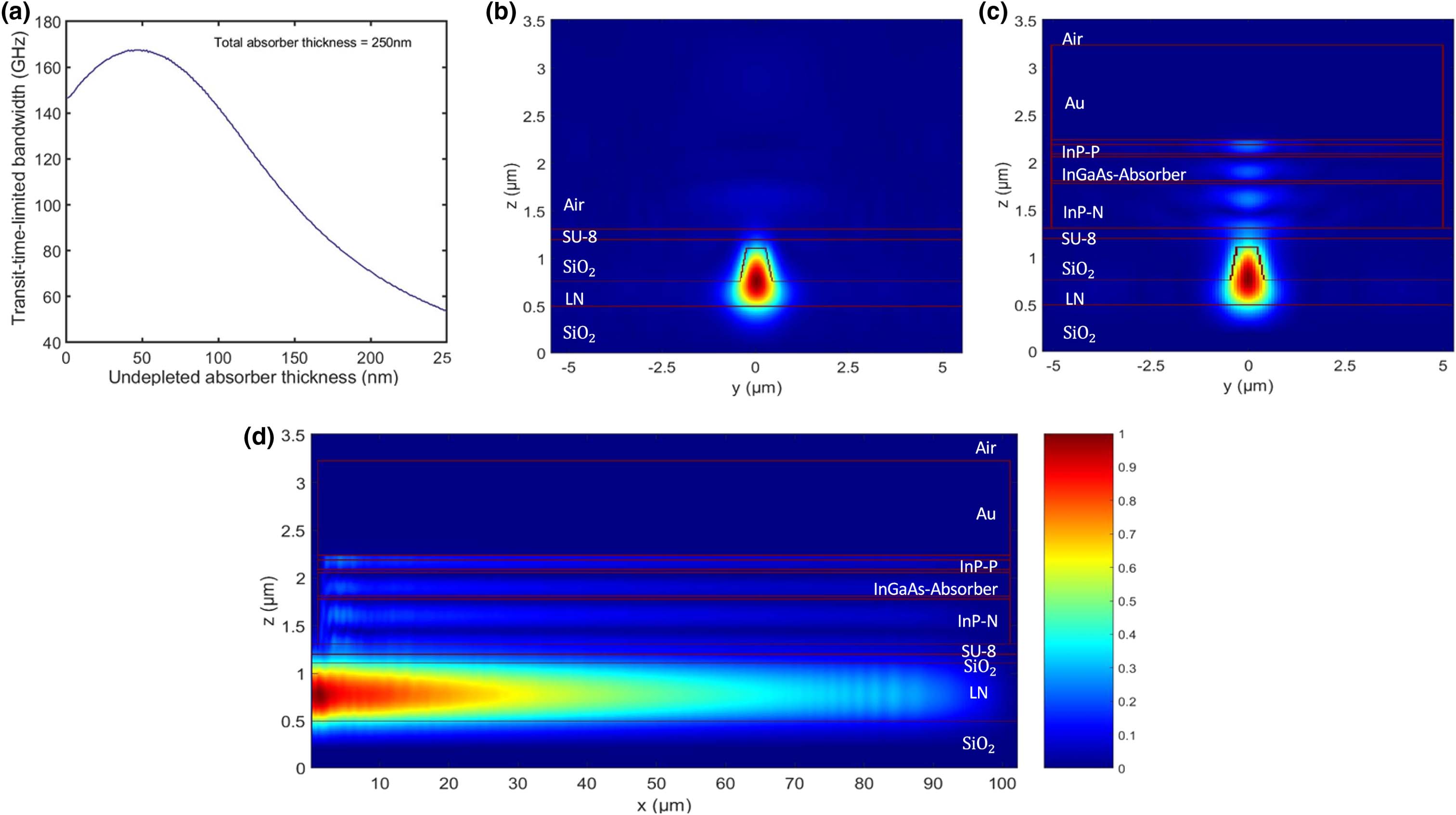 Device simulations. (a) Calculation of transit time-limited bandwidth versus undepleted absorber thickness with total absorber thickness of 250 nm and a fixed drift layer thickness of 200 nm. Optical simulations of E-field magnitude: (b) yz cross section at x=0 μm (passive waveguide), (c) yz cross section at x=5 μm (PD), and (d) zx cross section at y=0 μm.