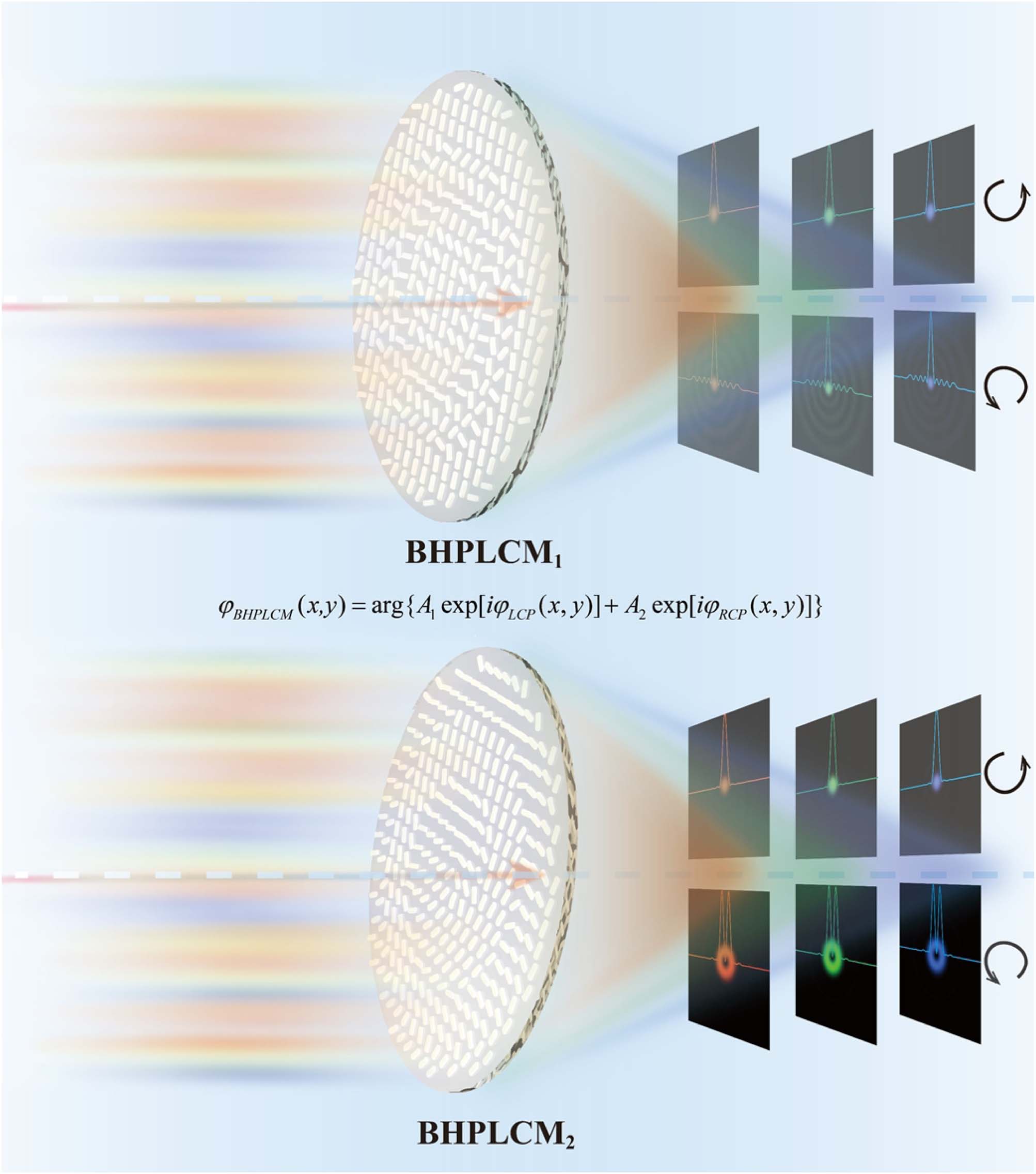 Schematic diagram of broadband high-efficiency polymerized liquid crystal metasurfaces. The first row indicates that the designed BHPLCM1 can enable polarization-switching functions from diffraction-limited focusing to sub-diffraction focusing, and the second row indicates that the designed BHPLCM2 can achieve the polarization-switching behavior from diffraction-limited focusing to focusing vortex beam.