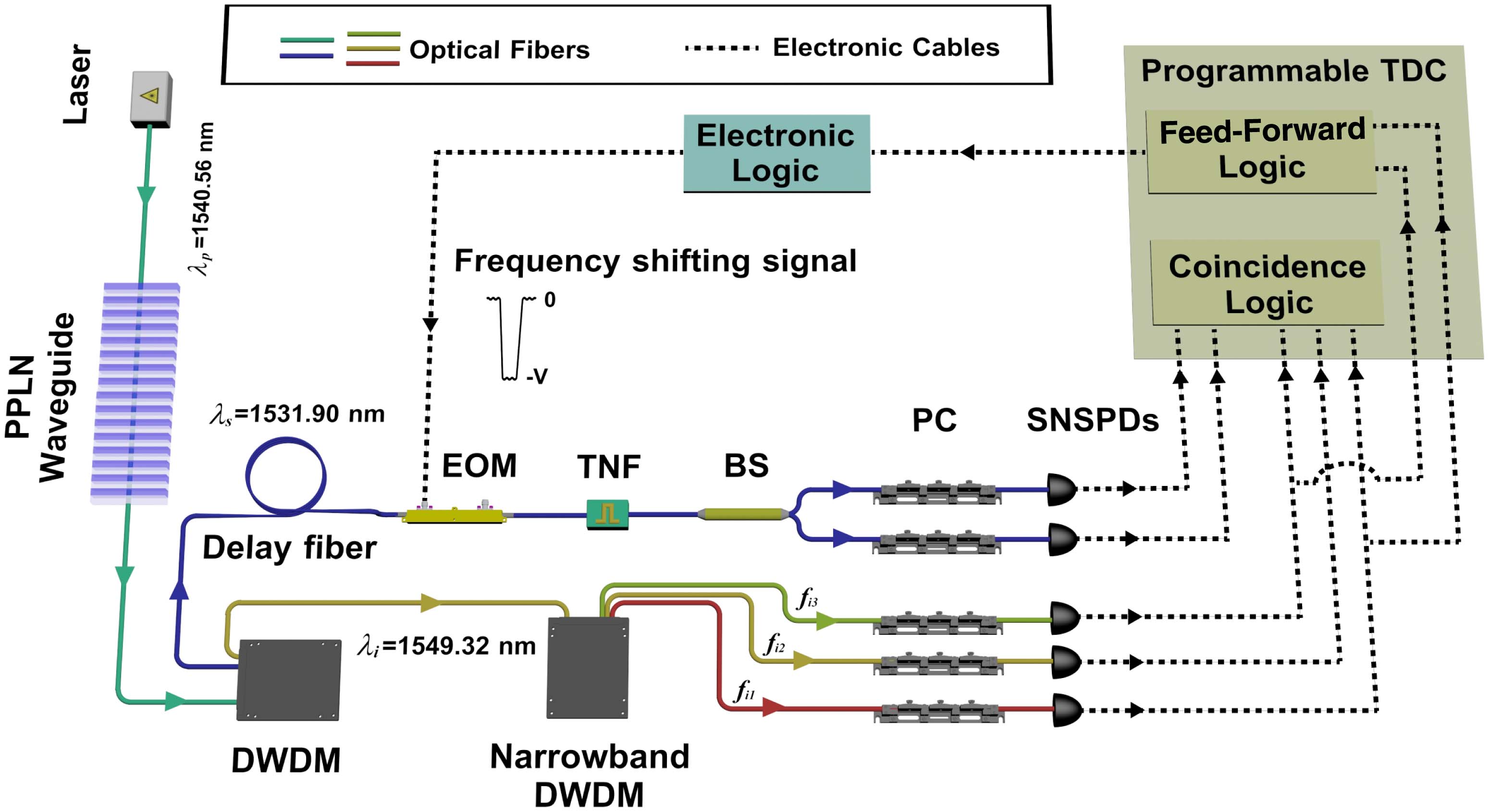 Experimental setup for spectrally multiplexed HSPS. PPLN, periodically poled lithium niobate; DWDM, dense wavelength-divided multiplexer; EOM, electro-optic phase modulator; TNF, tunable narrowband filter; BS, beam splitter; PC, polarization controller; TDC, time-to-digit convertor; SNSPD, superconducting nanowire single-photon detector.
