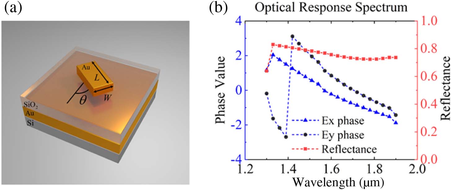 (a) Unit cell of reflection-type metasurface. (b) Optical response spectrum data simulated using the FDTD method.