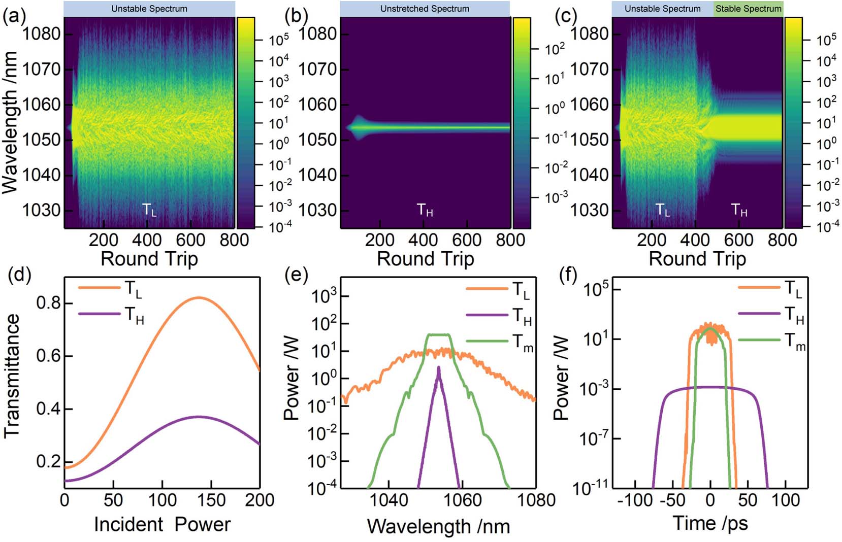 GNLSE simulation result from the NPE-based mode-locking laser system. (a) Spectral evolution when EPC is in TL. (b) Spectral evolution when EPC is in TH. (c) Spectral evolution when EPC is in TL initially and then converted to TH after 400 round trips. (d) Light transmittance caused by NPE when EPC is in TL (orange line) and TH (purple line). (e) Spectrum output after 800 round trips when EPC is in TL (orange line), TH (purple line), and Tm (green line). (f) Temporal output after 800 round trips when EPC is in TL (orange line), TH (purple line), and Tm (green line).