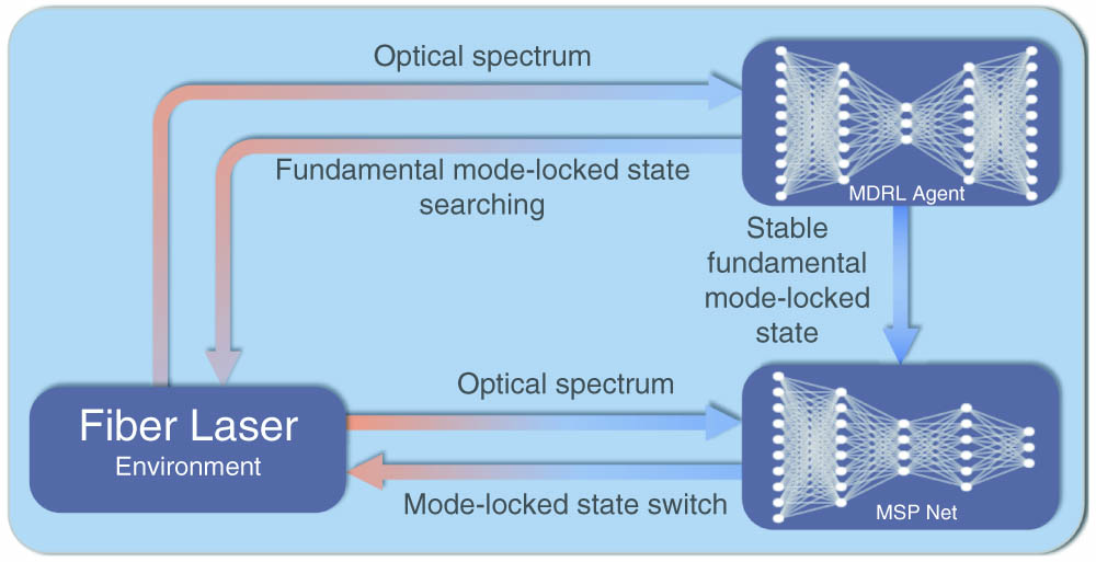 Feedback time-series spectrum control model.
