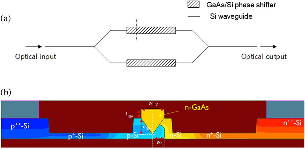 (a) Schematic of a Mach–Zehnder modulator with the III–V/Si optical phase shifters in both arms. (b) Cross-section of the GaAs/Si optical phase shifter.