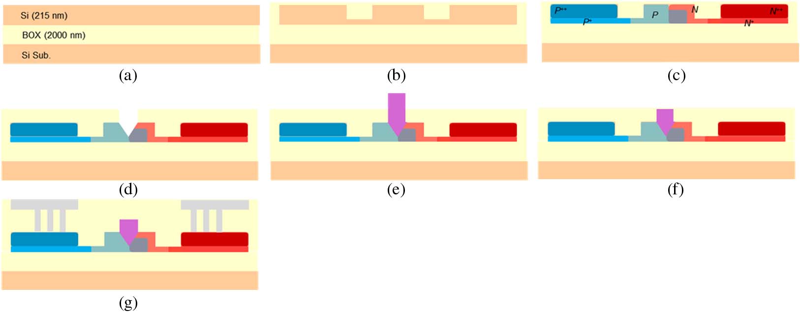 Integration flow of the GaAs/Si optical phase shifter. (a) Si-on-insulator, (b) waveguide formation, (c) L-shape pn junction formation, (d) Si V-groove formation, (e) epitaxial GaAs growth on Si V-groove, (f) planarization, and (g) SiO2 passivation and electrode formation.