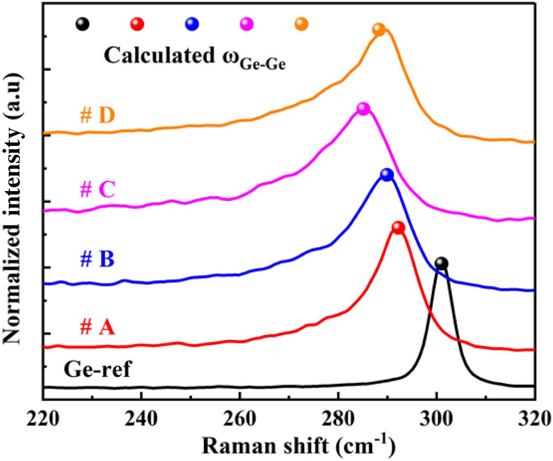 Raman scattering spectra of GeSn samples and a Ge wafer for reference, and the position of the ball corresponds to the calculated Ge-Ge Raman shift.