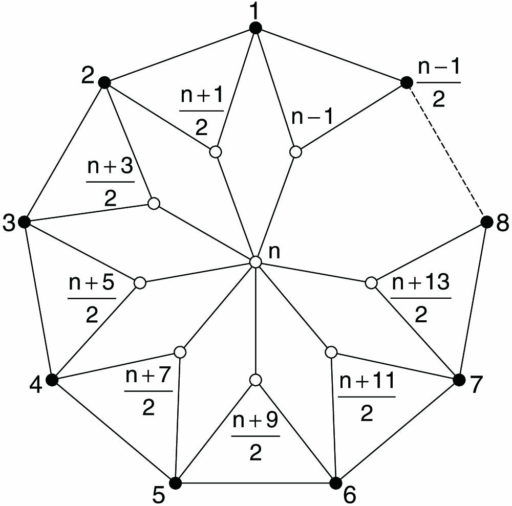 Exclusivity graph of the n measurements (with n=7, 11,15, 19, …) used for the Hardy-like proof of contextuality. Each vertex represents a measurement. Vertices connected by an edge are jointly measurable. Each of the outer vertices belongs to two triangles. In total, there are (n−1)/2 triangles.
