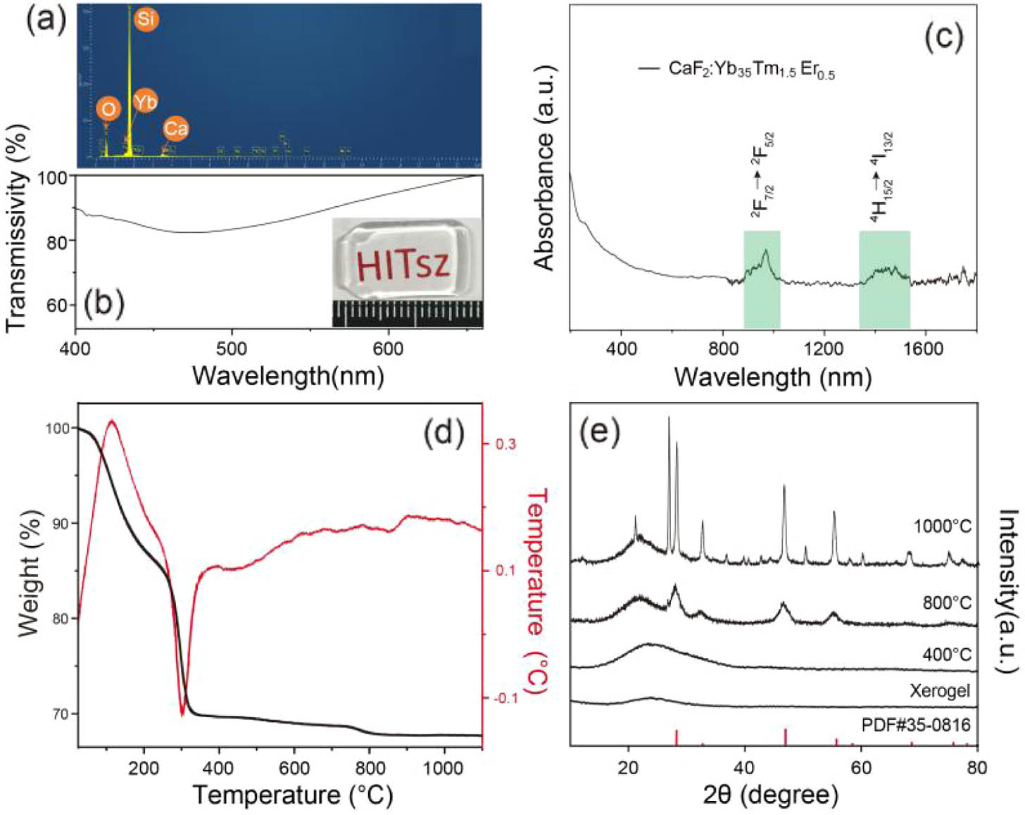 Structural characterization of CaF2:Yb35Tm1.5Er0.5-SiO2 glass films. (a) EDS, (b) transmission, and (c) absorption spectra of the glass film obtained from the optimized conditions. The inset in (b) shows the optical image of the corresponding bulk glass. (d) TG/DTA curves for the xerogel treated in air. (e) XRD patterns of the xerogels treated at different temperatures.