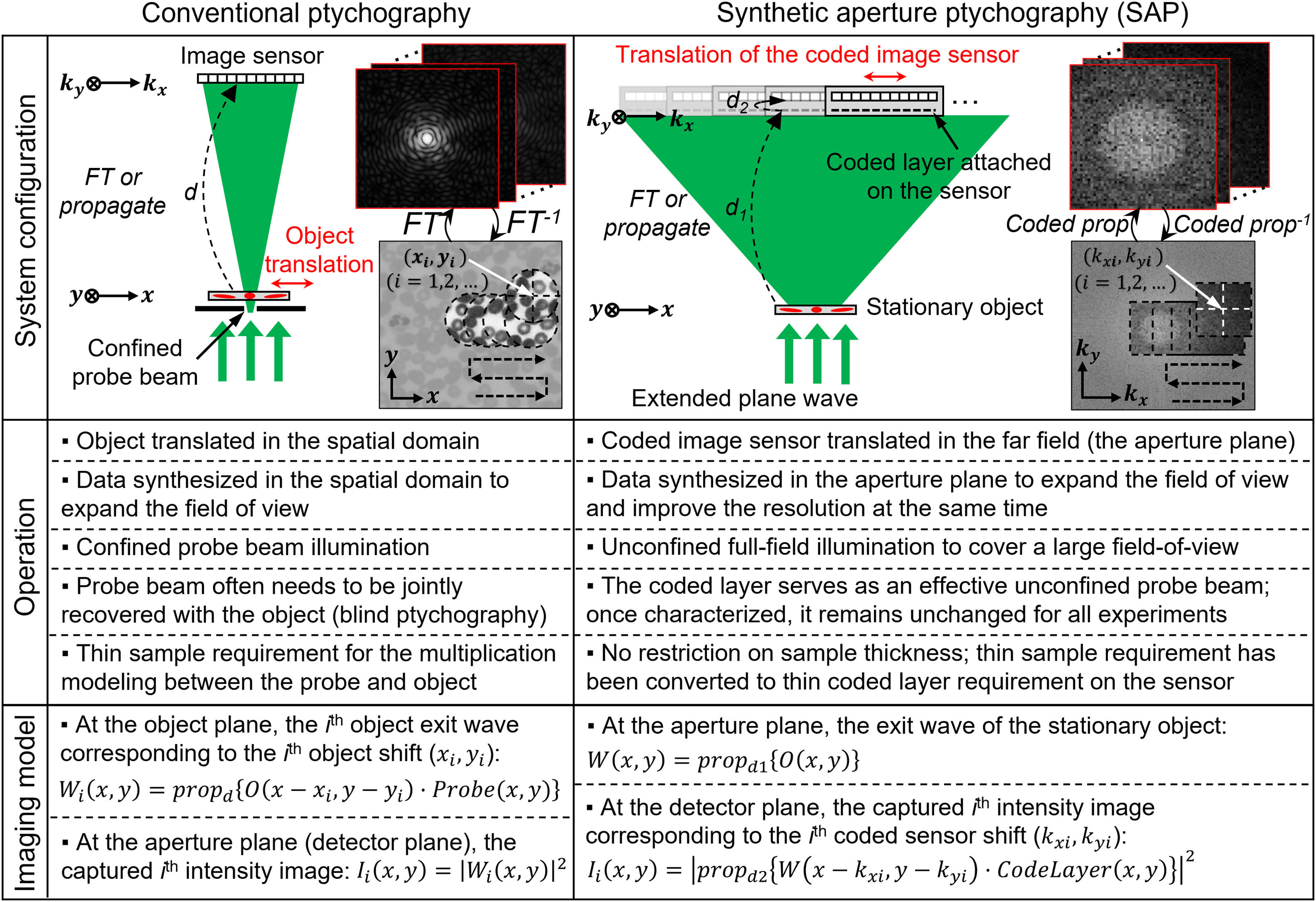 Comparison between conventional ptychography and SAP. Conventional ptychography translates the object over a confined probe beam in the spatial domain and acquires diffraction data at the far field. During the reconstruction process, conventional ptychography stitches the information in the spatial domain to expand the field of view. SAP illuminates the stationary object with an extended plane wave and translates a coded sensor at the far field for data acquisition. In the reconstruction process, SAP stitches the information in the intermediate aperture plane for object recovery. It can widen the field of view in real space and expand the spatial-frequency bandwidth in reciprocal space at the same time. The dashed arrows present free-space propagation over certain distances.