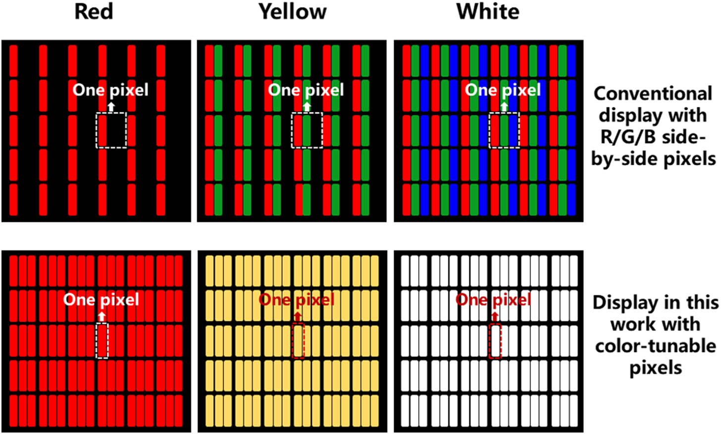 Pixel arrangement of the conventional display with R/G/B side-by-side pixels and display in this work with color-tunable pixels.
