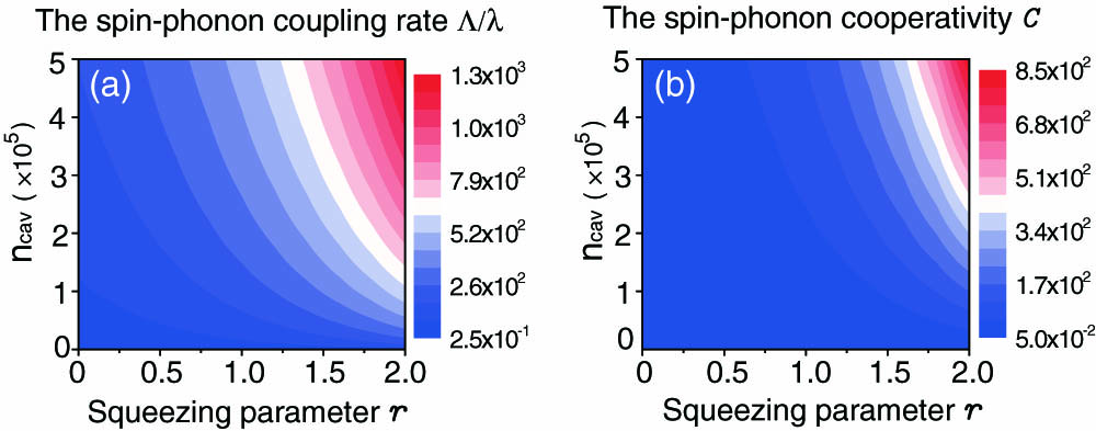 (a) Spin–phonon coupling enhancement Λ/λ and (b) cooperativity enhancement C versus the squeezing parameter r and the photon number ncav of the cavity mode a^0, with g0=0.001g, J=10g, λ/2π=0.1 MHz, g/2π=1 GHz, the effective mechanical dissipation ΓmS/2π∼1 MHz, and the NV spin decay rate γ/2π∼15 MHz.