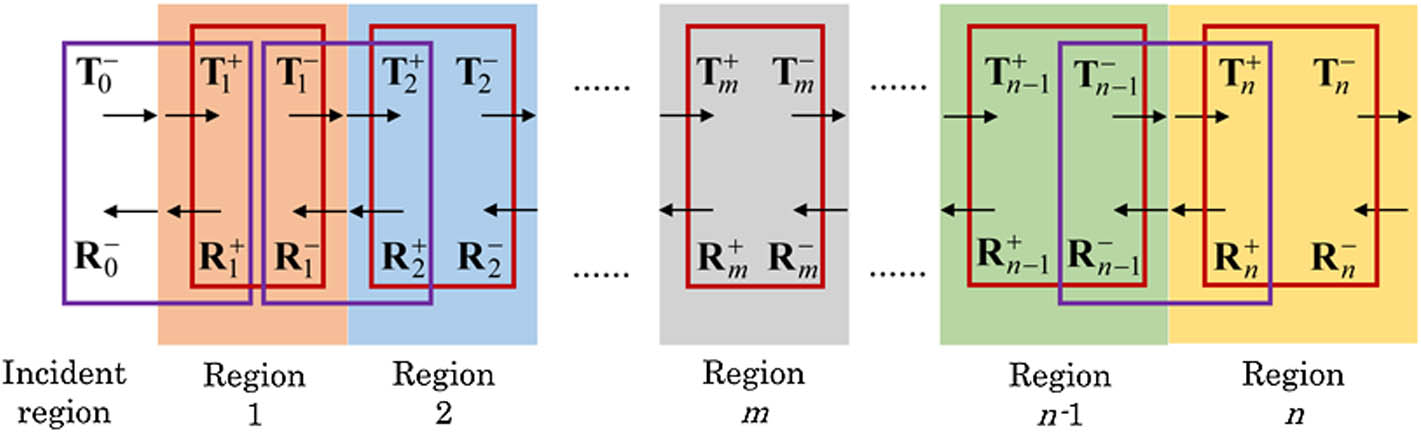 Basic principles of SMT. T and R represent the transmission and reflection coefficients, respectively. The purple and red boxes indicate the connection of scattering matrices in the interface and inside the region, respectively.
