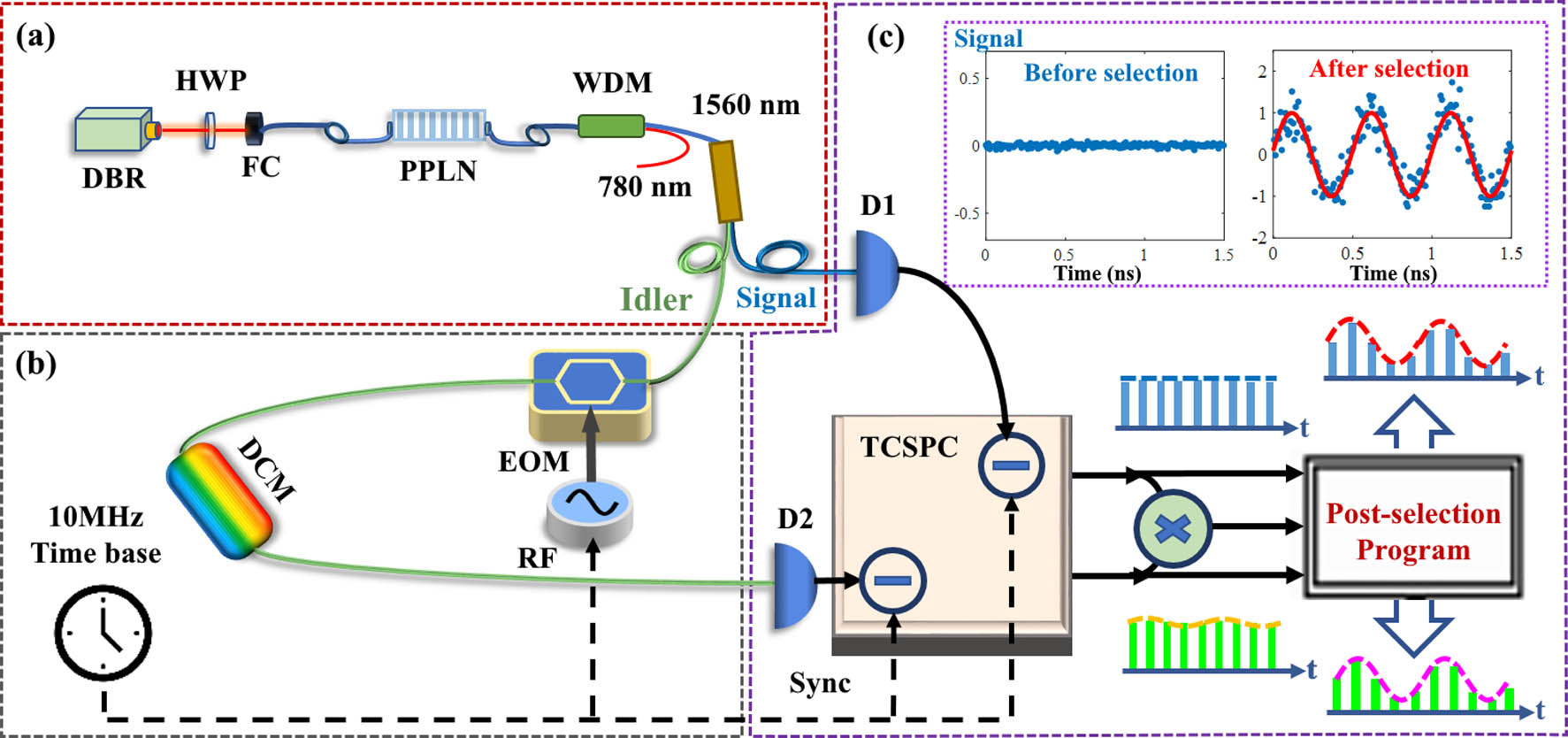 Experimental setup of the QMWP in a simulated RoF link. (a) depicts the setup for the generation of the utilized time-energy entangled biphoton source, and (b) plots the RoF link. The idler photons of the time-energy entangled biphoton source are modulated by a high-speed RF signal (ωRF) via the EOM and then transmitted through the DCM to simulate the RoF. (c) shows the setup for measurement and nonlocal recovery of the RF signal based on the QMWP method. The SNSPDs D1 and D2 are used to detect the arrived signal and idler photons. The TCSPC in the TTTR mode is used to record the time arrivals of the SNSPDs, and its sync input shares the same 10 MHz time base with the RF signal. The time differences between the individually recorded photon events and the relevant last sync event measure the photon waveforms over time. Based on the auxiliary cross-correlation searching program, the coincidence between the recorded signal and the idler photon events is acquired and used for the post-selection. The inset of (c) plots the direct and coincidence-assisted measurement of the signal photon waveforms.
