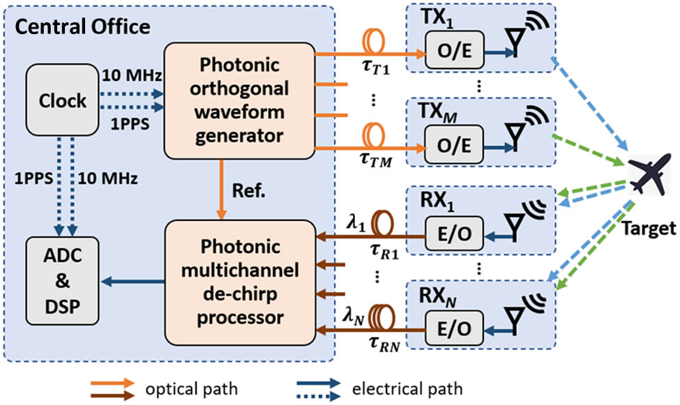 Architecture of the proposed photonics-enabled distributed MIMO radar. E/O, electro-optical converter; O/E, opto-electrical converter; ADC, analog-to-digital converter; DSP, digital signal processor; Ref., reference signal.