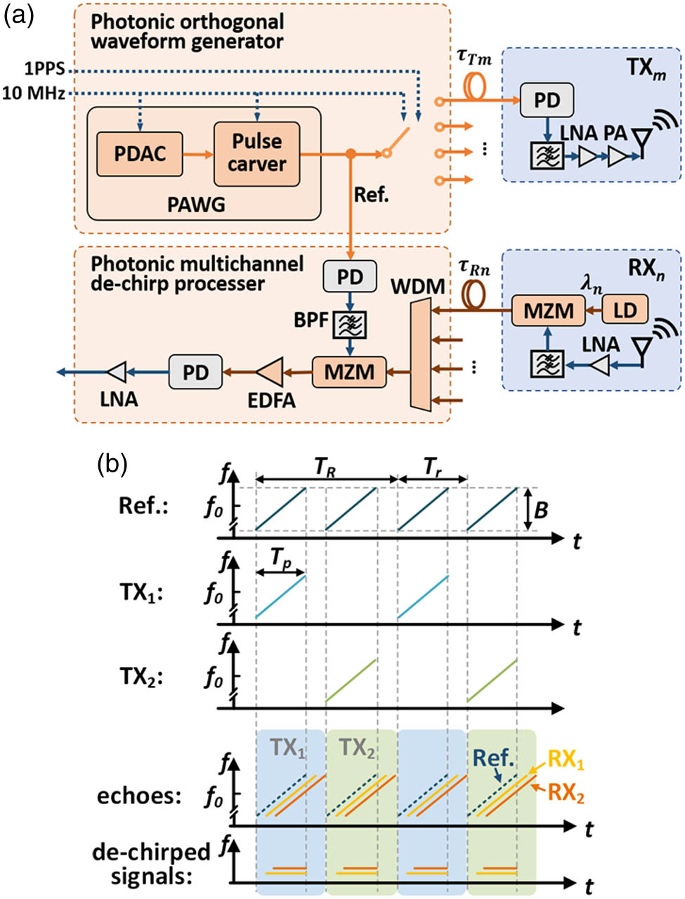 (a) Schematic diagram of the proposed photonics-enabled distributed MIMO radar. (b) Instantaneous frequency–time diagram of the reference signal, echoes, and de-chirped signals, in the case of a 2×2 array. LNA, low-noise amplifier; PA, power amplifier; LD, laser diode; WDM, wavelength-division multiplexer; f0, B, and Tp, center frequency, bandwidth, and pulse width of the reference signal, respectively; Tr and TR, pulse repetition periods of the reference signal and emission signal, respectively.