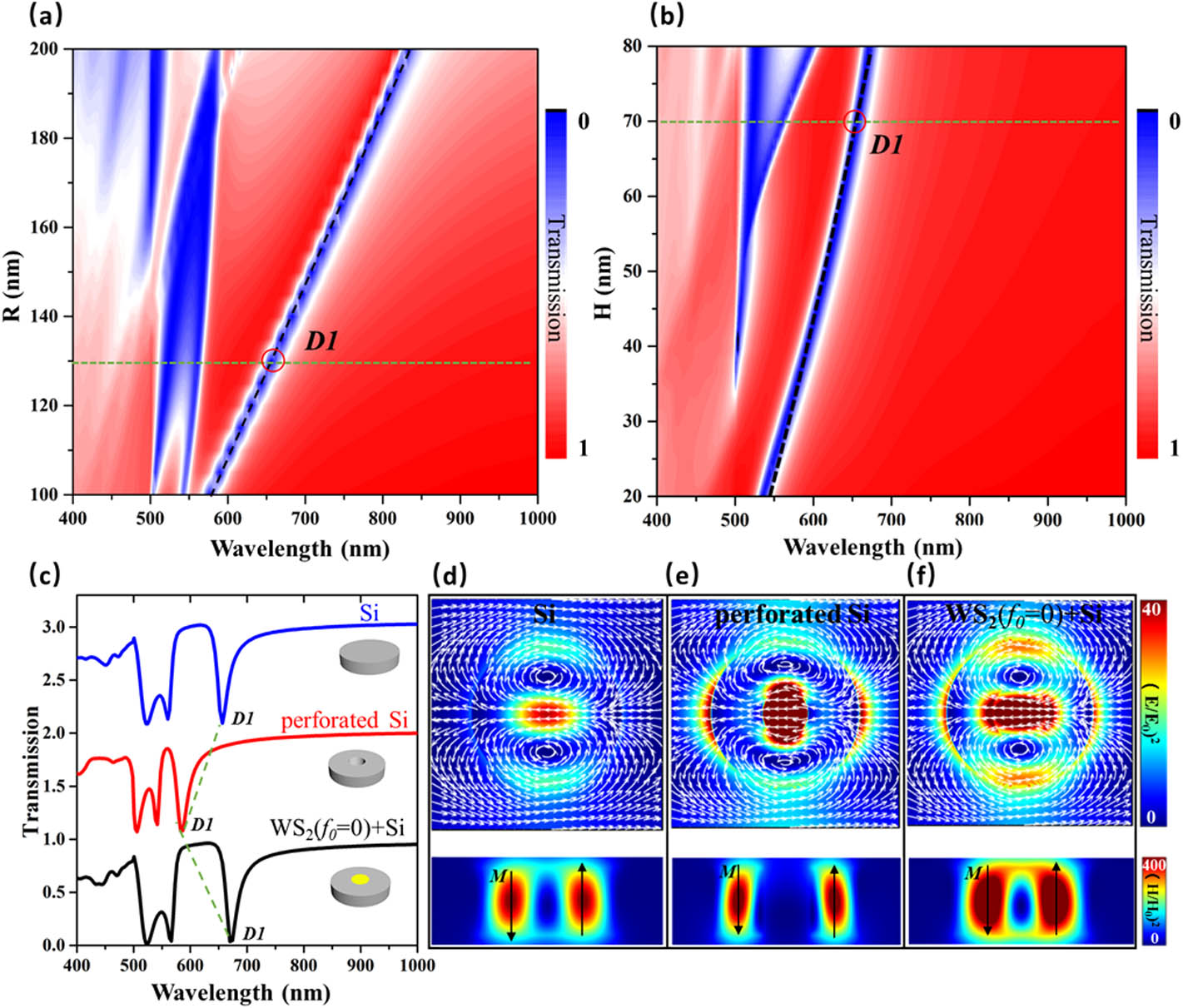 Analyses of the nonradiating anapole mode in the heterostructures. (a) Simulated transmission contour map as a function of radius of the Si nanodisk array (R=100–200 nm), where the height of the Si nanodisk H=70 nm. (b) Simulated transmission contour map as a function of height of the Si nanodisk array (H=20–80 nm), where the radius of the Si nanodisk R=130 nm. (c) Simulated transmission spectrum of the Si nanodisk array (blue solid curve); the Si nanodisk array with air hole, where the radius of air hole is 50 nm, the height is 70 nm, and radius of the Si nanodisk R=130 nm (red solid curve); and the Si nanodisk-bulk WS2 heterostructure array, where f0=0 (black solid curve). The electric-field enhancement distribution in the x−y plane (upper panels) and the magnetic-field enhancement distribution in the y−z plane (lower panels) of the anapole mode for the (d) Si nanodisk array, (e) the Si nanodisk array with air holes, and (f) the Si nanodisk-bulk WS2 heterostructure array, where f0=0. The black arrows represent the magnetic dipole M in lower panels of (d)–(f).