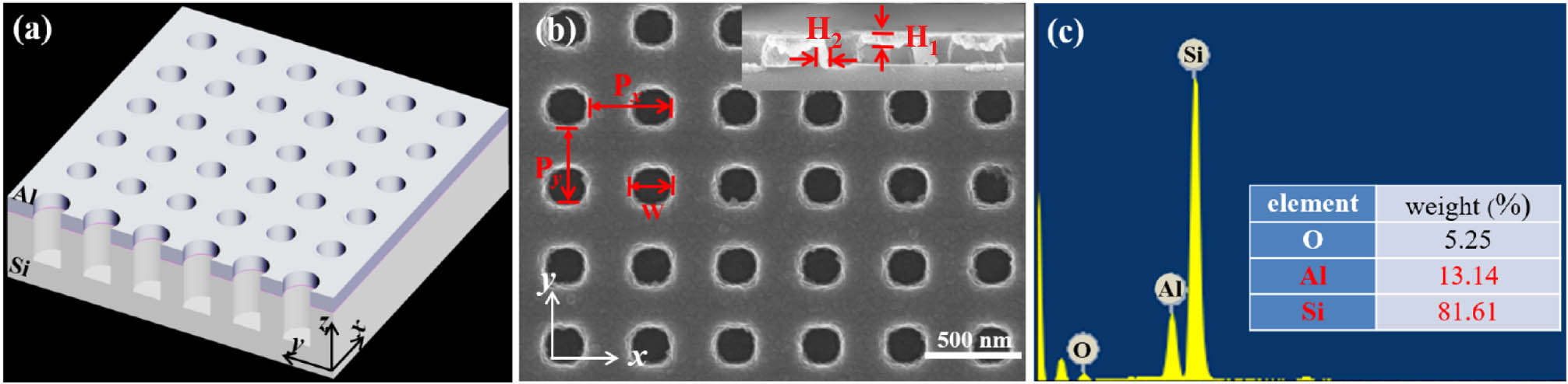 (a) Schematic illustration of the heterostructures. (b) Top-view SEM image of heterostructures, where Px equal to Py denotes the 450 nm period and W the 240 nm width of the nanoholes, H1 the top thickness of 80 nm, and H2 the vertical wall thickness of ∼10 nm. (c) The element components of Al and Si.