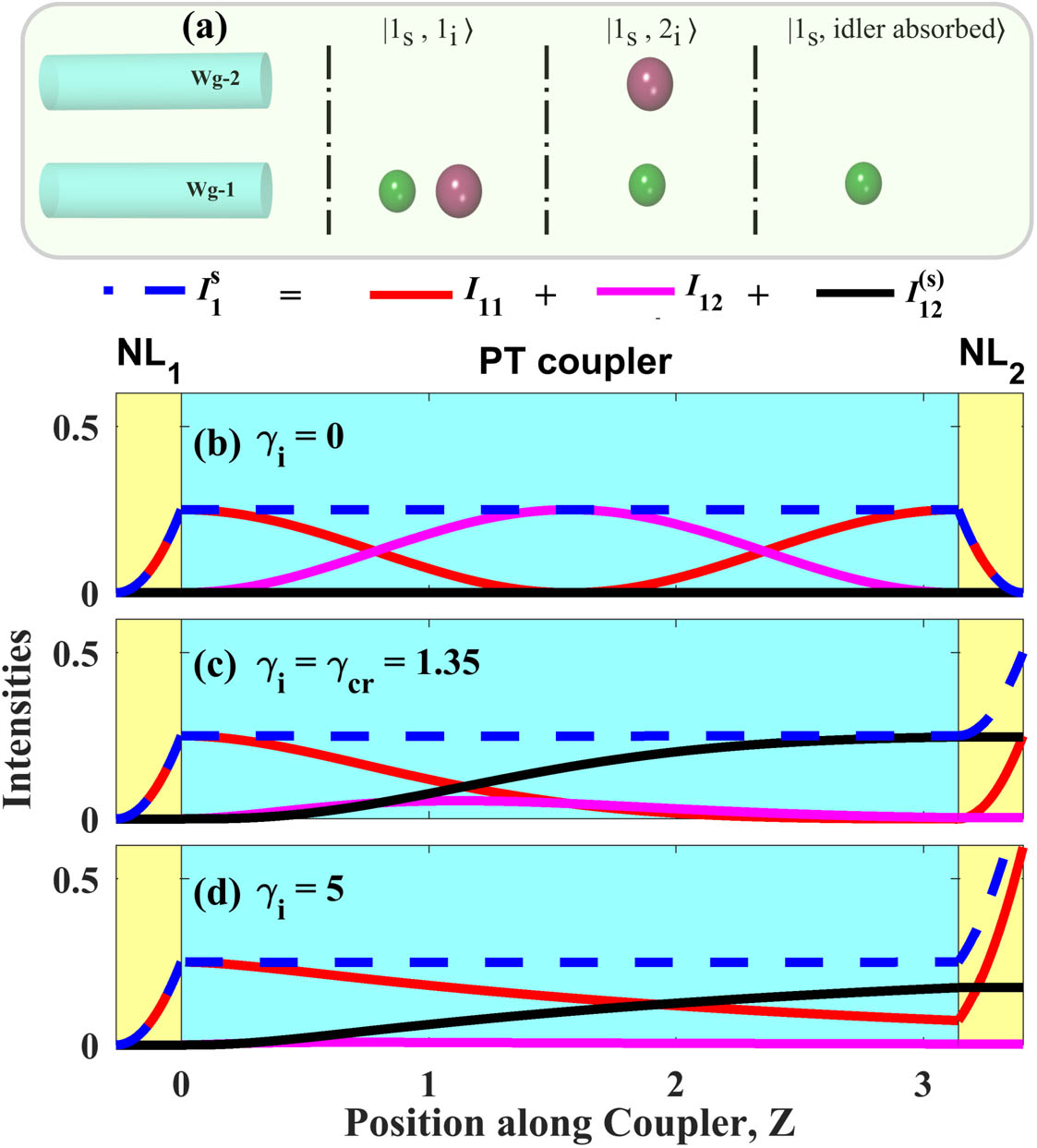 (a) Top panel shows waveguides in which signal and idler photons are present for the biphoton (I11 & I12) and single photon I12(s) intensity contributions (see text for their description). (b) For lossless PT coupler, biphoton amplitudes from sources NL1 and NL2 interfere destructively. (c) At the critical loss, γi=γcr, pair generation in NL1 and NL2 becomes totally distinguishable and their amplitudes add up incoherently. (d) In the broken PT regime, the nonlinear interferometer exhibits increased indistinguishability and coherence between pair generation amplitudes from the two sources. In (b)–(d), a special coupler design with CiL=π is considered.