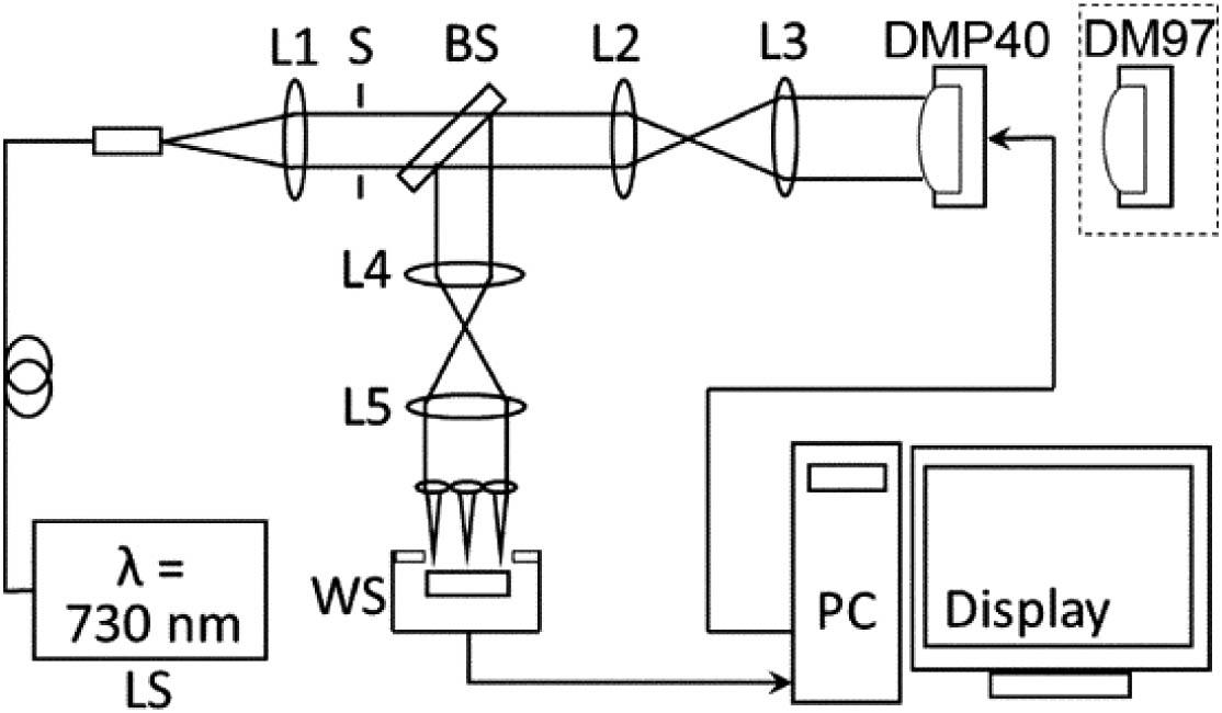 Adaptive optics testing system. LS, laser source; L1–L5, lenses; S, optical aperture; BS, beam splitter; WS, wavefront sensor.